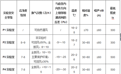 生物安全實(shí)驗(yàn)室技術(shù)指標(biāo)