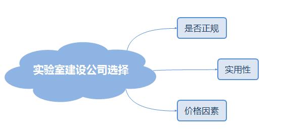 如何來(lái)選擇實(shí)驗(yàn)室建設(shè)公司